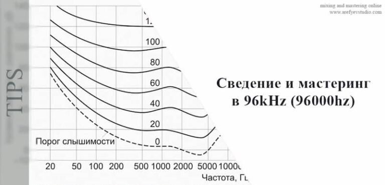 Сведение и мастеринг в 96kHz (96000hz)