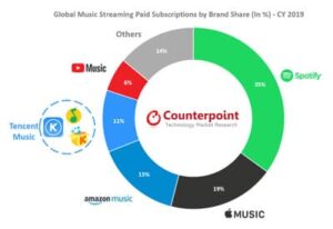 Global Online Music Streaming Grew 32% YoY to Cross 350 Million Subscriptions in 2019