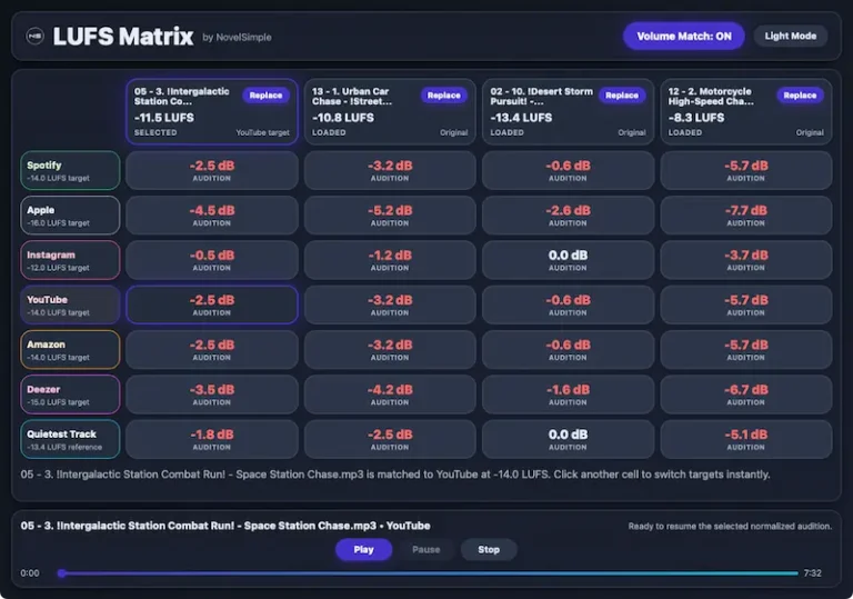 LUFS Matrix обзор: проверка громкости для Spotify, YouTube и стримингов